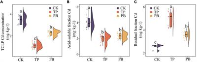 Biochar rebuilds the network complexity of rare and abundant microbial taxa in reclaimed soil of mining areas to cooperatively avert cadmium stress